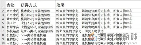 《从零开始：梦境》食物获取方法大全(图7)